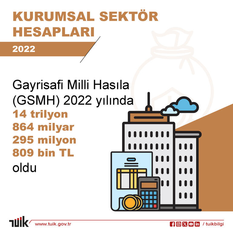 TÜİK: Gayrisafi milli hasıla, 2022'de arttı