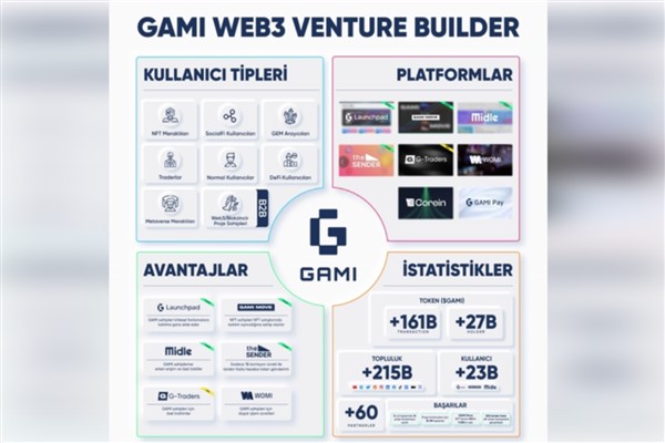 GAMI, Web3 dünyasındaki markalarıyla süper platform olma yolunda