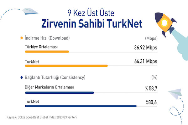Yüksek hızlarda 9 kez üst üste zirvenin sahibi TurkNet