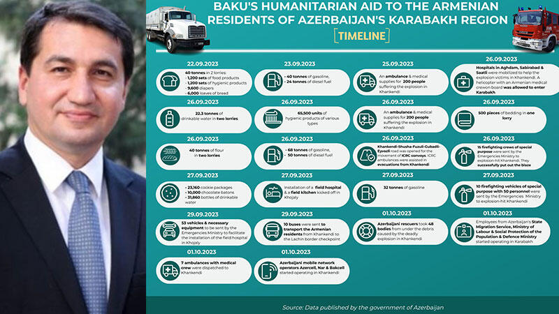 Hacıyev, Karabağ’da yapılan insani yardımların detaylarını paylaştı