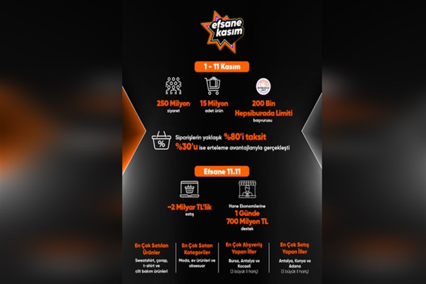 Hepsiburada’dan 11.11’de 2 milyar TL satış