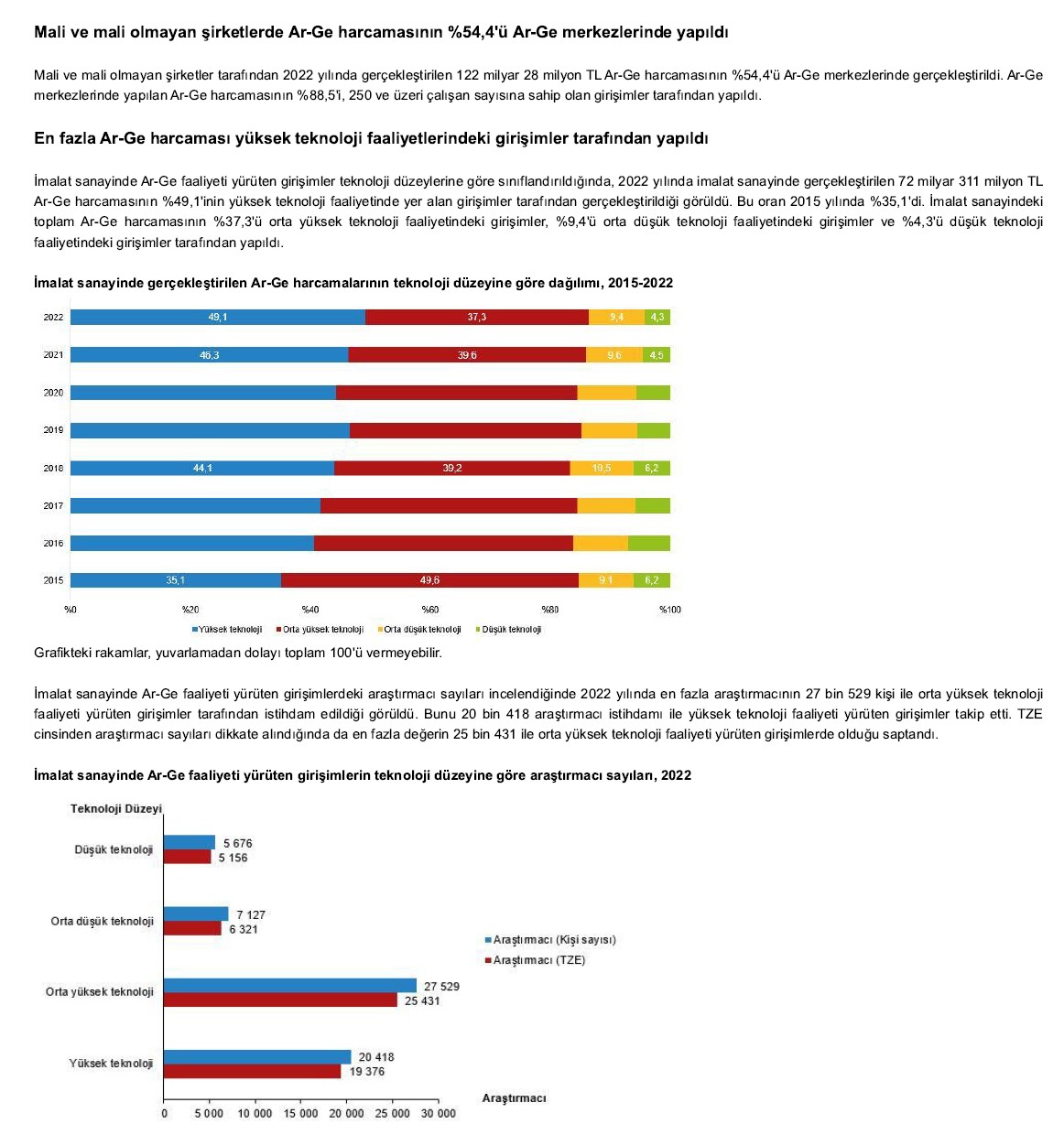 Araştırma geliştirme faaliyetleri araştırması, 2022