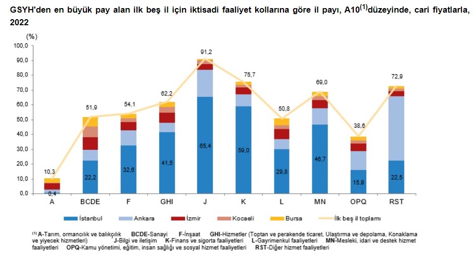 TÜİK-Toplam gelirde İstanbul, kişi başına gelirde Kocaeli birinci