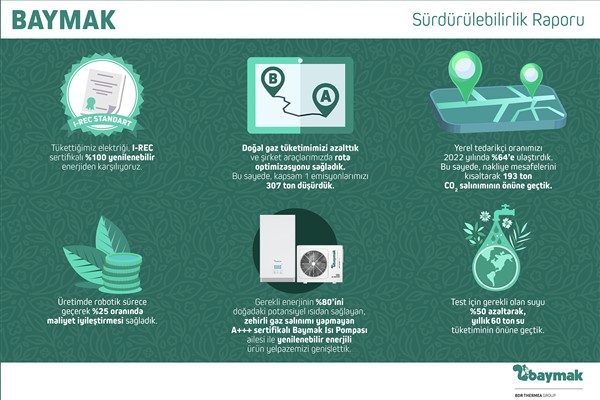 Baymak 2022 Sürdürülebilirlik Raporu’nu yayınladı
