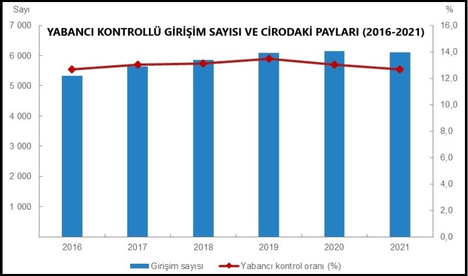 TÜİK-Yabancı kontrollü girişimler 2021’de toplam cironun yüzde 12.7’sini elde etti