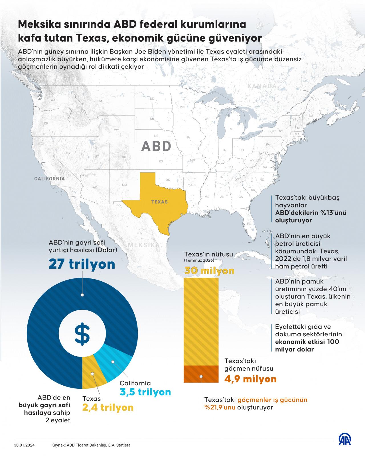 Teksas 2,4 trilyon dolarlık ekonomisiyle ABD'nin en güçlü ikinci eyaleti