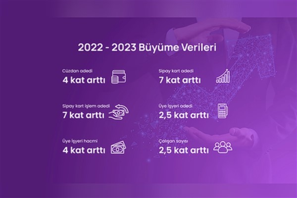 Sipay Kart işlem adedi 11 kat arttı