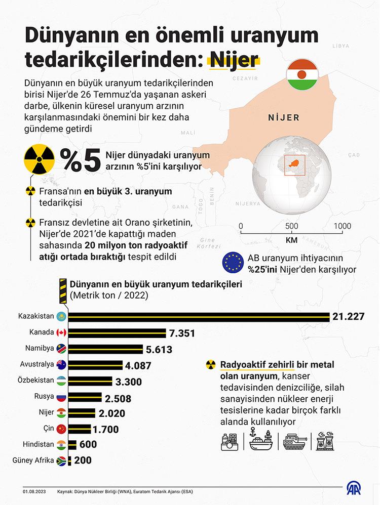Dünyanın en büyük uranyum tedarikçilerinden Nijer'de maden sektörü mercek altında