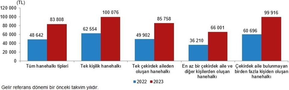 Gelir dağılımında uçurum büyüyor