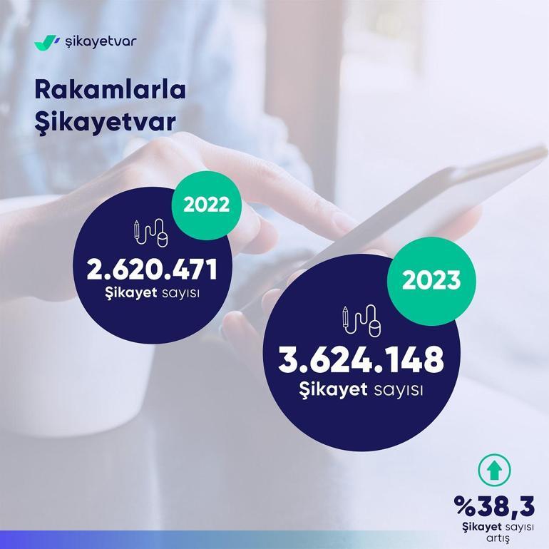 Türkiye’de 2023’te en çok şikayet edilen sektörler açıklandı; ilk sırada e-ticaret yer aldı