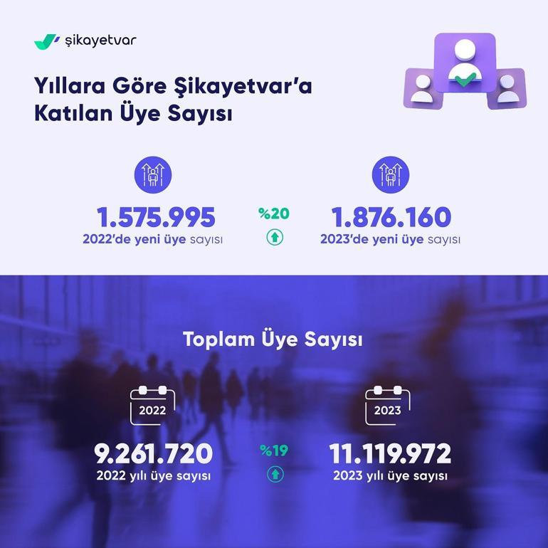 Türkiye’de 2023’te en çok şikayet edilen sektörler açıklandı; ilk sırada e-ticaret yer aldı