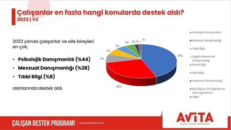 Rapor: Çalışanlar 2023’te en çok psikolojik danışmanlık hizmeti aldı, bankacılar ilk sırada