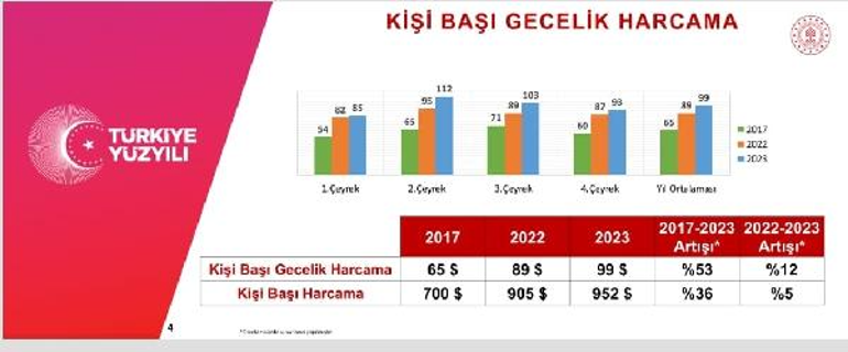 Bakan Ersoy: 54.3 milyar dolar toplam gelirle 2023 turizmde rekor yıl oldu