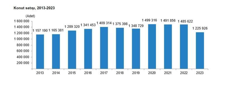 TÜİK: 2023'te konut satışları yüzde 17,5 azaldı