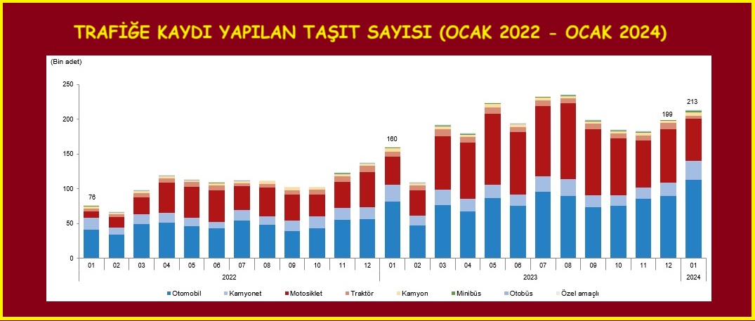 TÜİK – Trafiğe kaydı yapılan taşıt sayısı Ocak’ta 213 bin 493 adete yükseldi