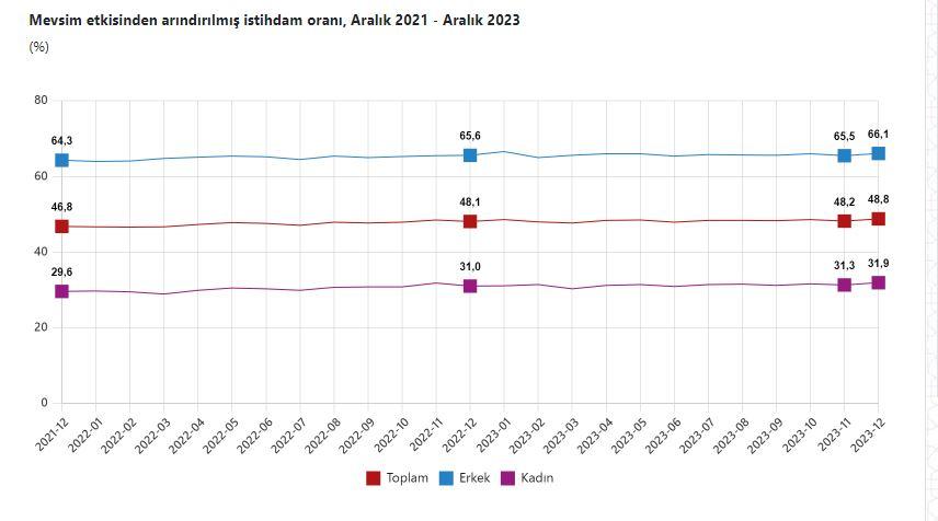 İşsizlik azalıyor, istihdam artıyor