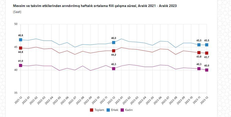 İşsizlik azalıyor, istihdam artıyor