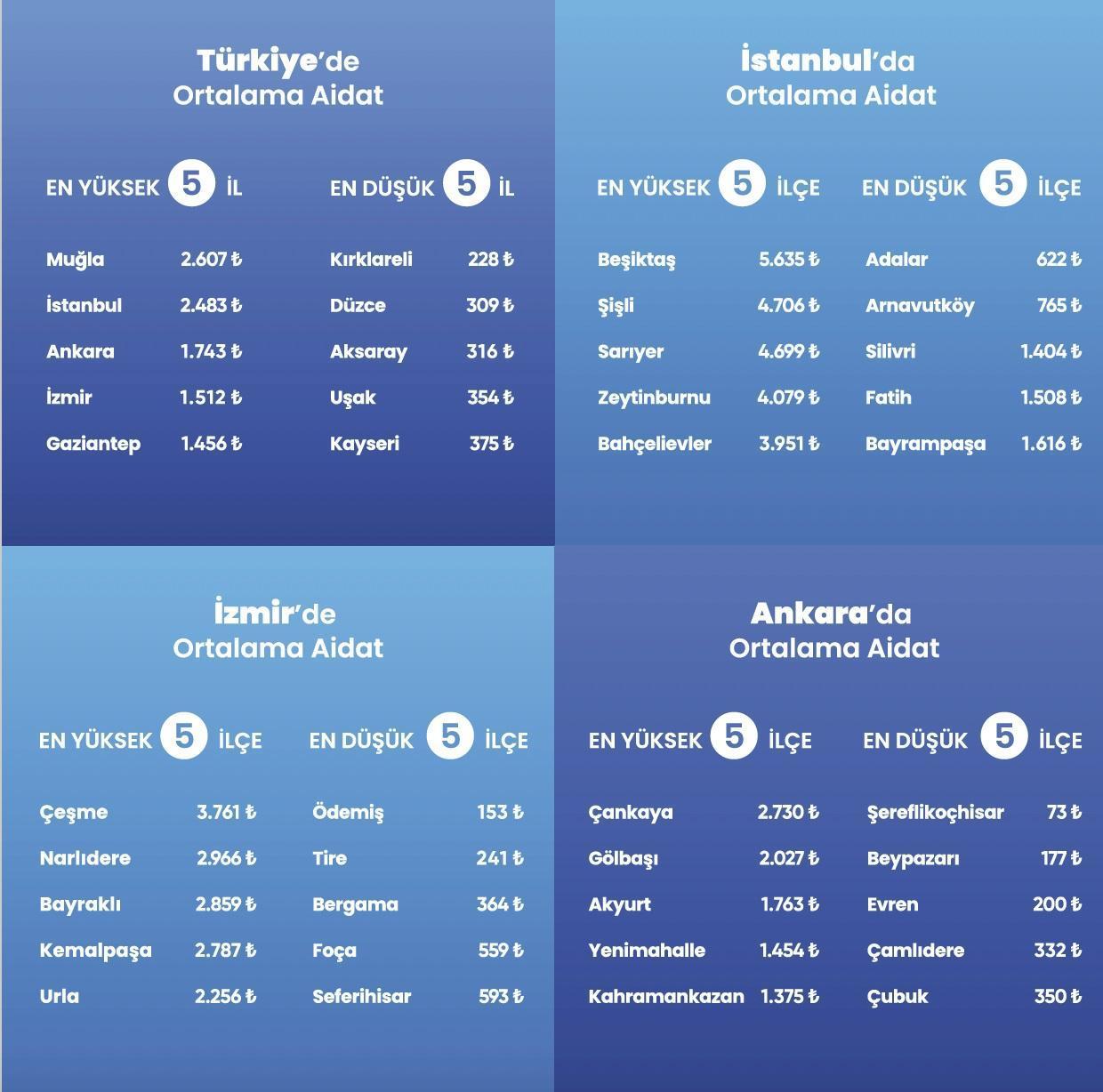 İstanbul’un aidat rekortmeni Beşiktaş oldu: Ortalama 5 bin TL’yi aştı
