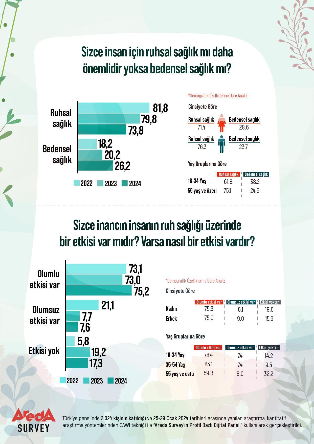 Araştırma: Türkiye’de ruh sağlığı beden sağlığından daha önemli görülüyor