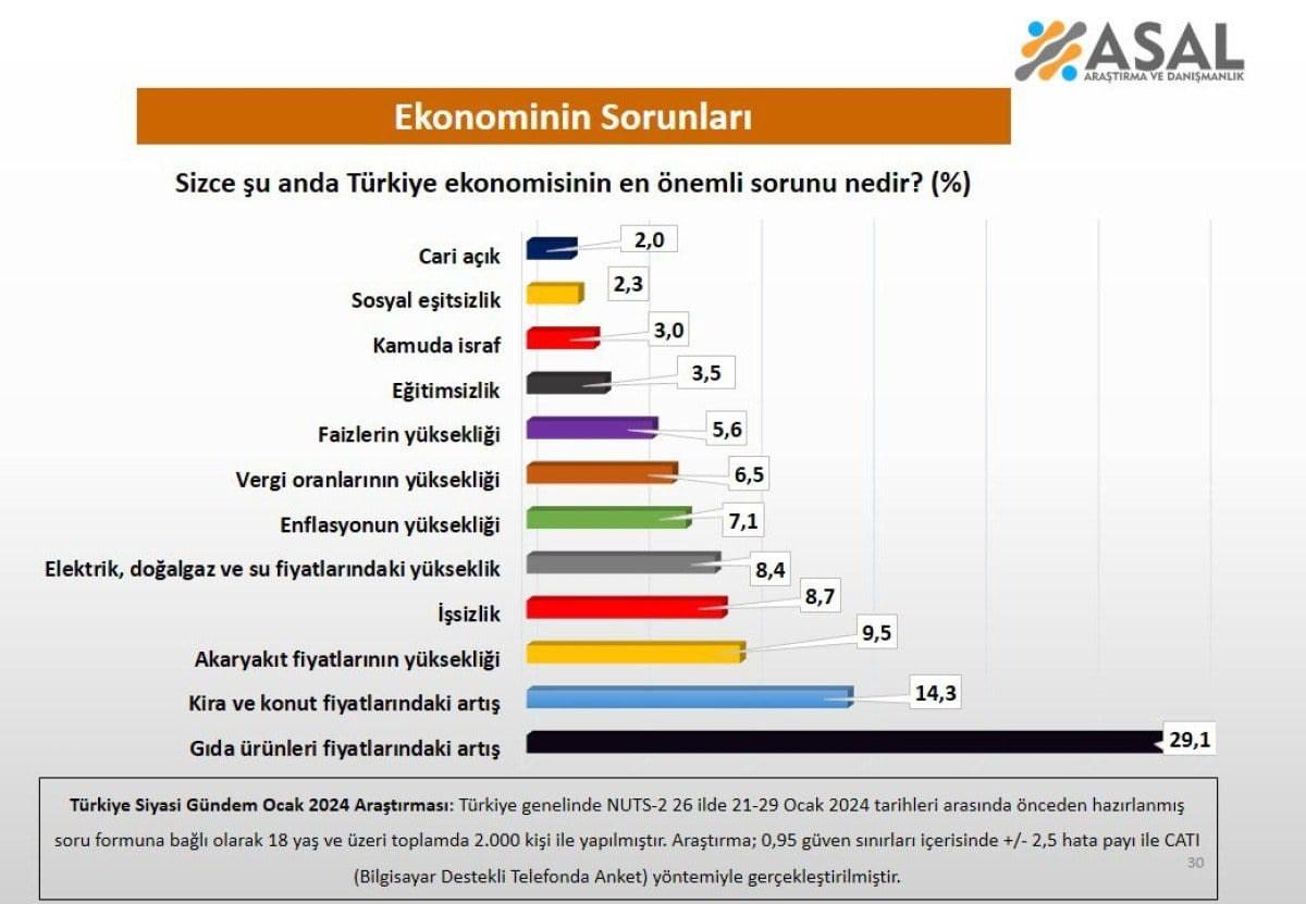 Türkiye ekonomisinin en önemli sorunu nedir?' İşte yanıtı