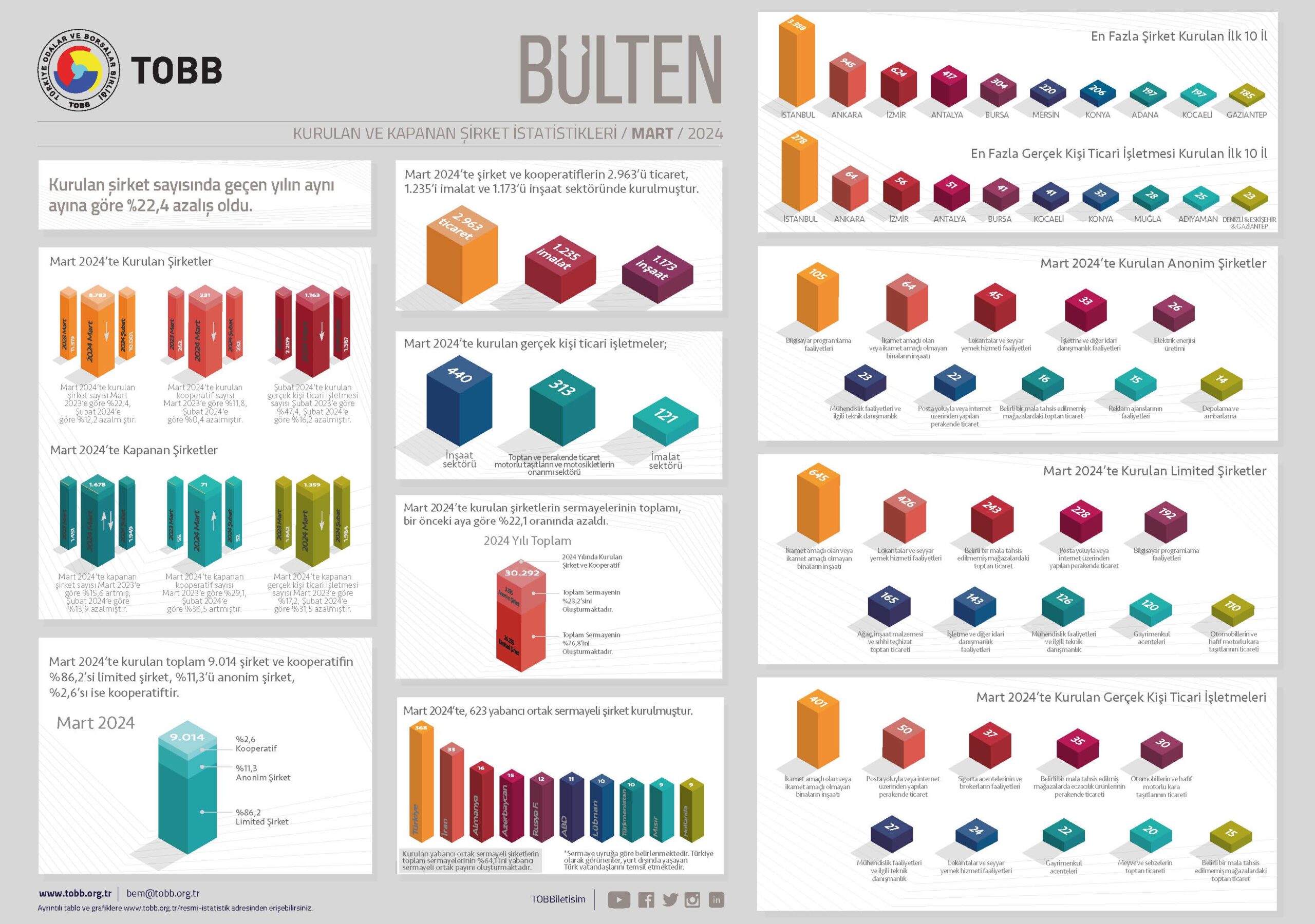 2024 MART AYINA AİT KURULAN VE KAPANAN ŞİRKET  İSTATİSTİKLERİ
