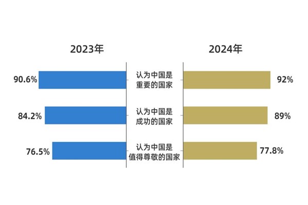 CGTN anketi: Çin’e sempati artıyor