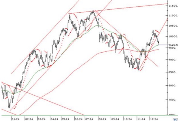 İnfo Yatırım: BİST100 endeksi ilk işlem gününü yüzde 1’in üstünde negatiflikle tamamladı