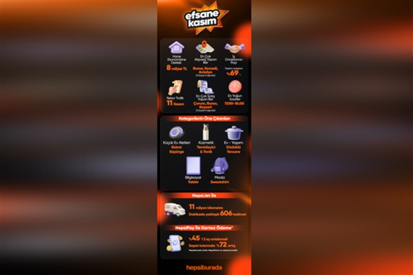 Hepsiburada’da ‘Efsane Kasım’da saniyede 12 ürün satıldı