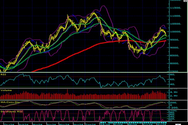 İnfo Yatırım: BİST100 endeksi geçtiğimiz haftayı yüzde 4’e yakın geri çekilmeyle tamamladı