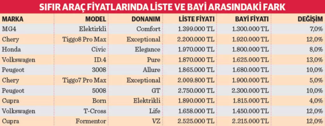 Sıfır araçta fiyat farkı 450 bin lirayı buldu