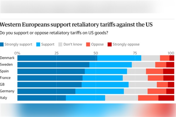 Anket: Avrupalıların büyük çoğunluğu ABD’ye karşı misilleme tarifelerini destekliyor