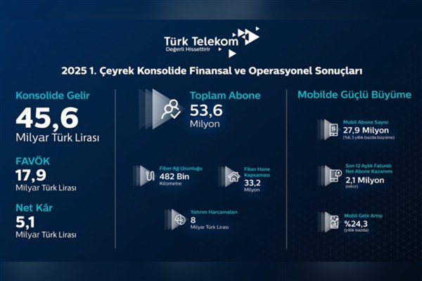 Türk Telekom’dan mobilde tarihi rekor:‎ Son on yılın en güçlü birinci çeyrek performansı