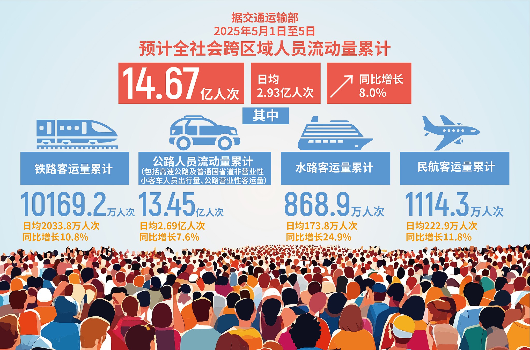 Çin’de 1 Mayıs tatilinde 1,5 milyara yakın seyahat