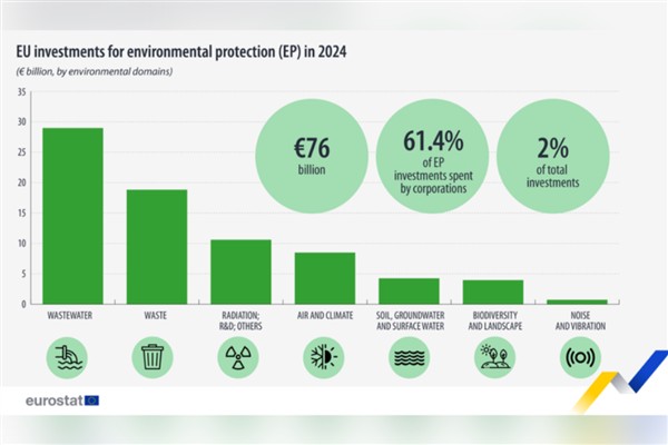 AB 2024 yılında çevre korumaya 76 milyar Euro yatırım yaptı