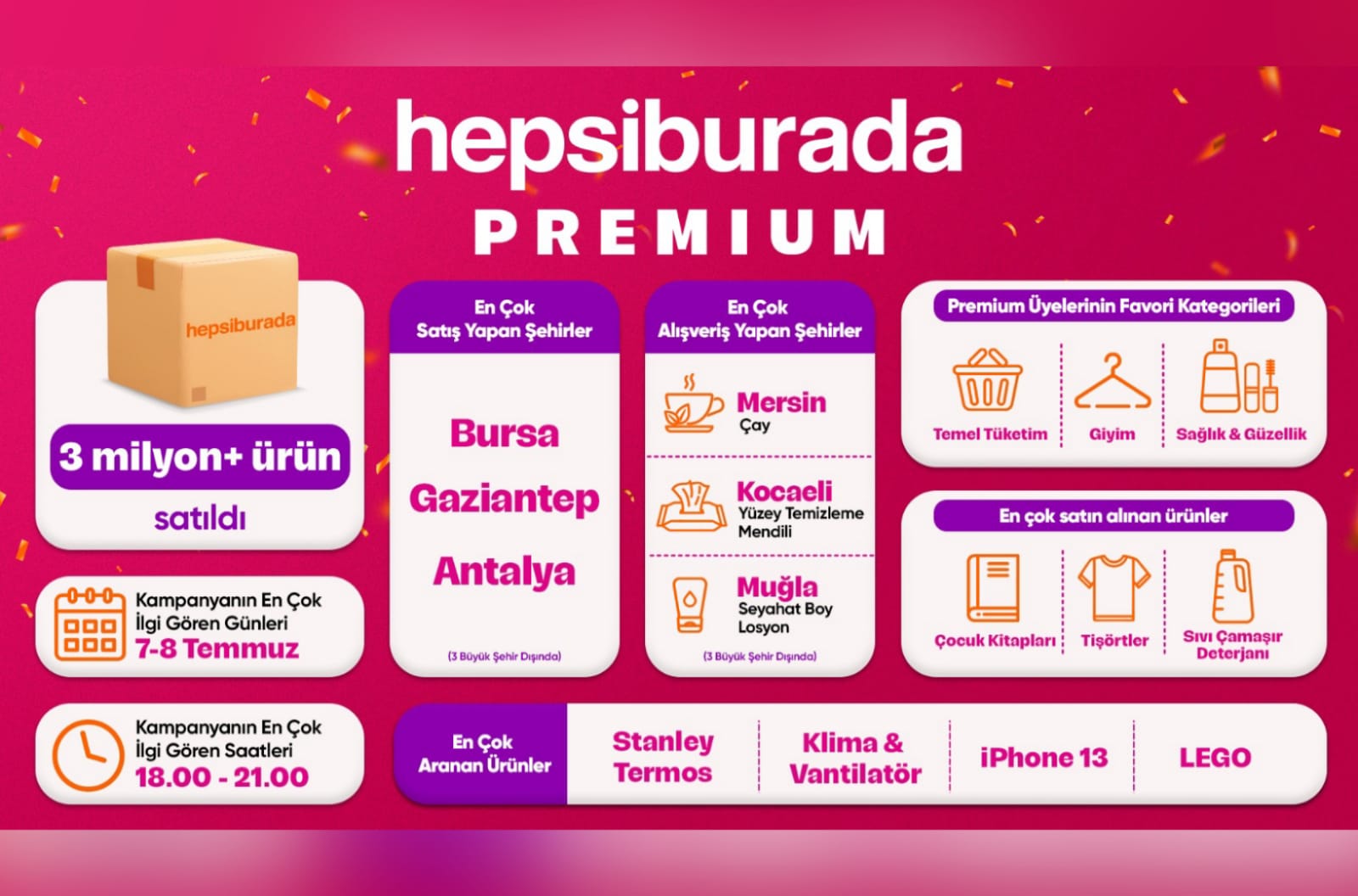 Hepsiburada premium kampanyasında kullanıcılar 3 milyonu aşkın ürün satın aldı