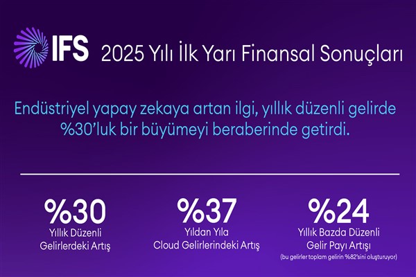 IFS 2025 ilk yarısında yıllık düzenli gelirini yüzde 30 artırdı