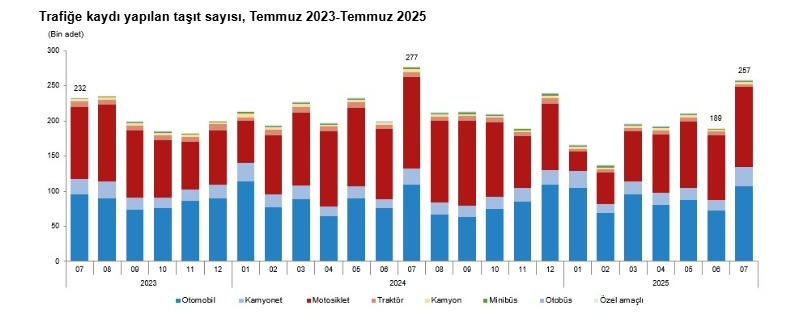 TÜİK- Temmuz ayında 257 bin 471 adet taşıtın trafiğe kaydı yapıldı