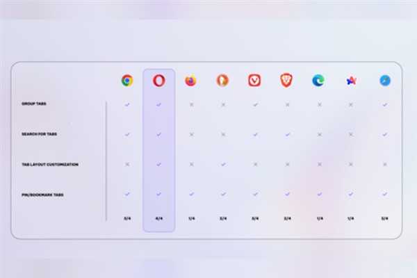 Opera, iOS’ta yeni gelişmiş Sekme Yönetim Sistemi ve Düzenini tanıttı