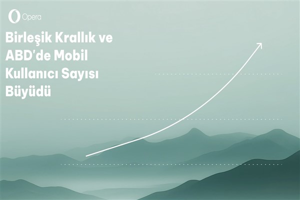 Opera’nın ABD ve Birleşik Krallık’taki mobil kullanıcı sayısı yüzde 48 arttı
